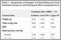 Table 4. Comparison of Changes in Clinical Measures From Baseline to 12 Months Between the 2 Treatment Groups for All Participants Who Completed the Study.