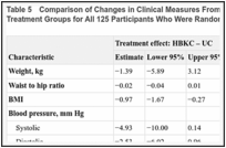 Table 5. Comparison of Changes in Clinical Measures From Baseline to 12 Months Between the 2 Treatment Groups for All 125 Participants Who Were Randomized.