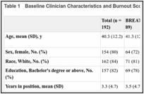 Table 1. Baseline Clinician Characteristics and Burnout Scores.