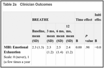 Table 2a. Clinician Outcomes.