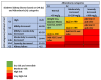 Figure 6. . Heat map depicting diabetes kidney disease (DKD) staging by GFR and albuminuria and suggested treatments.