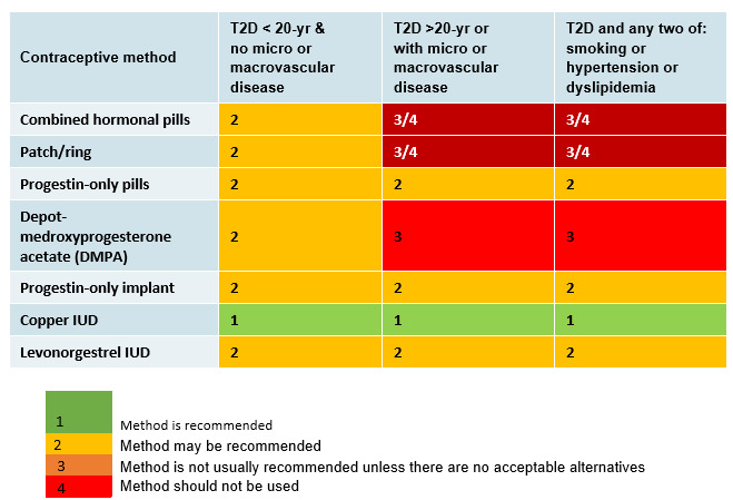 Figure 7. . Heat map of contraceptive treatment options for adolescent girls with T2D based on disease duration and complications.