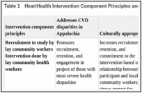 Table 1. HeartHealth Intervention Component Principles and Relationship to Appalachian Kentucky.