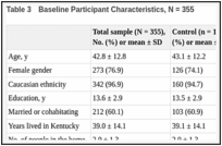 Table 3. Baseline Participant Characteristics, N = 355.