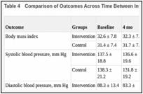 Table 4. Comparison of Outcomes Across Time Between Intervention and Usual Care Groups.