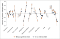 Figure 10. Stratified Analysis by Age.