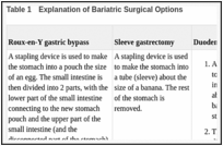 Table 1. Explanation of Bariatric Surgical Options.