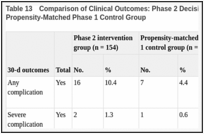 Table 13. Comparison of Clinical Outcomes: Phase 2 Decision Tool Intervention Group vs Propensity-Matched Phase 1 Control Group.
