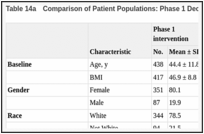 Table 14a. Comparison of Patient Populations: Phase 1 Decision Tool vs Phase 2 Decision Tool.