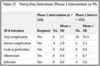 Table 17. Thirty-Day Outcomes: Phase 1 Intervention vs Phase 2 Intervention.