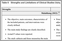 Table 6. Strengths and Limitations of Clinical Studies Using the Downs and Black Checklist.