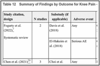 Table 12. Summary of Findings by Outcome for Knee Pain — Adverse events.