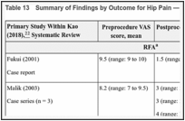 Table 13. Summary of Findings by Outcome for Hip Pain — Pain (VAS).