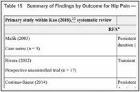 Table 15. Summary of Findings by Outcome for Hip Pain — Adverse events.