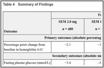 Table 4. Summary of Findings.