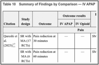 Table 10. Summary of Findings by Comparison — IV APAP Versus IV Opioids.