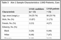 Table 3. Aim 1 Sample Characteristics: LVAD Patients, Candidates, and Caregivers.