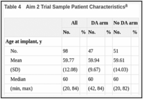 Table 4. Aim 2 Trial Sample Patient Characteristics.