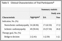 Table 5. Clinical Characteristics of Trial Participants.