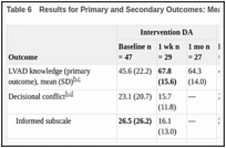 Table 6. Results for Primary and Secondary Outcomes: Means (SD).