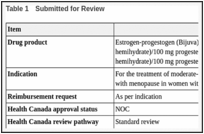 Table 1. Submitted for Review.