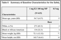 Table 6. Summary of Baseline Characteristics for the Safety Population.