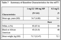 Table 7. Summary of Baseline Characteristics for the mITT-VMS Population.