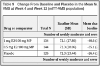 Table 9. Change From Baseline and Placebo in the Mean Number of Weekly Moderate and Severe VMS at Week 4 and Week 12 (mITT-VMS population).
