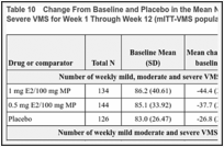 Table 10. Change From Baseline and Placebo in the Mean Number of Weekly Mild, Moderate and Severe VMS for Week 1 Through Week 12 (mITT-VMS population).