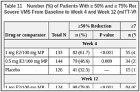 Table 11. Number (%) of Patients With ≥ 50% and ≥ 75% Reduction in Frequency of Moderate and Severe VMS From Baseline to Week 4 and Week 12 (mITT-VMS Population).