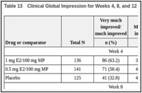 Table 13. Clinical Global Impression for Weeks 4, 8, and 12 (mITT-VMS Population).