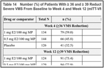 Table 14. Number (%) of Patients With ≥ 36 and ≥ 39 Reduction in Frequency of Moderate and Severe VMS From Baseline to Week 4 and Week 12 (mITT-VMS Population).