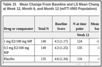 Table 15. Mean Change From Baseline and LS Mean Change From Placebo in the MENQOL Score at Week 12, Month 6, and Month 12 (mITT-VMS Population).