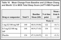 Table 16. Mean Change From Baseline and LS Mean Change From Placebo to Week 12, Month 6, and Month 12 in MOS Total Sleep Score (mITT-VMS Population).