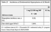 Table 17. Incidence of Endometrial Hyperplasia at 12 Months (ES Population).