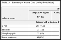 Table 18. Summary of Harms Data (Safety Population).