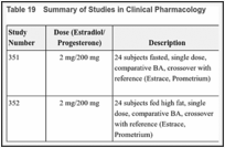 Table 19. Summary of Studies in Clinical Pharmacology.