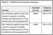 Table 24. CADTH Price Reduction Analyses.