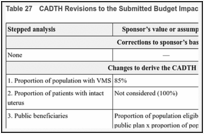 Table 27. CADTH Revisions to the Submitted Budget Impact Analysis.