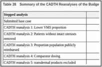 Table 28. Summary of the CADTH Reanalyses of the Budget Impact Analysis.