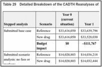 Table 29. Detailed Breakdown of the CADTH Reanalyses of the Budget Impact Analysis.