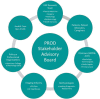 Figure 2. Stakeholder Advisory Board Framework.