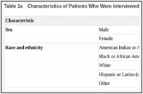 Table 1a. Characteristics of Patients Who Were Interviewed.