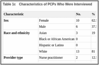 Table 1c. Characteristics of PCPs Who Were Interviewed.