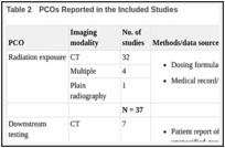 Table 2. PCOs Reported in the Included Studies.