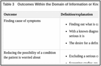 Table 3. Outcomes Within the Domain of Information or Knowledge Gained From Imaging Tests.