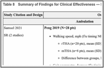 Table 8. Summary of Findings for Clinical Effectiveness — Functional Outcomes.