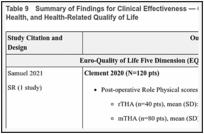 Table 9. Summary of Findings for Clinical Effectiveness — Overall Health, Mental Health, Physical Health, and Health-Related Qualify of Life.