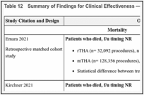 Table 12. Summary of Findings for Clinical Effectiveness — Mortality.