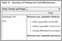 Table 14. Summary of Findings for Cost Effectiveness.